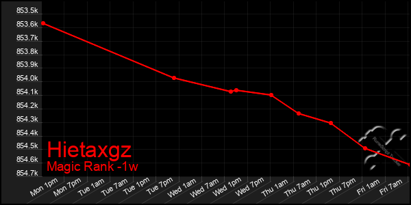 Last 7 Days Graph of Hietaxgz