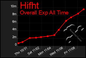 Total Graph of Hifht