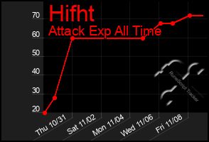 Total Graph of Hifht