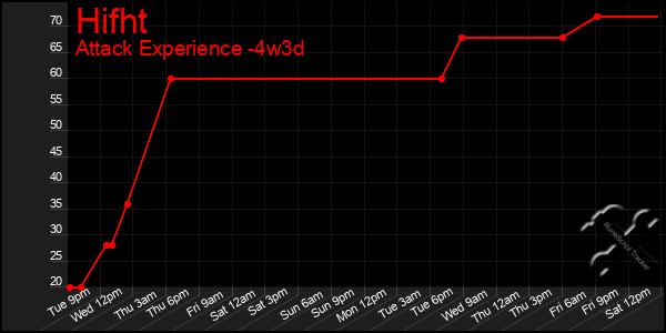 Last 31 Days Graph of Hifht