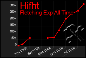 Total Graph of Hifht