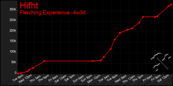 Last 31 Days Graph of Hifht