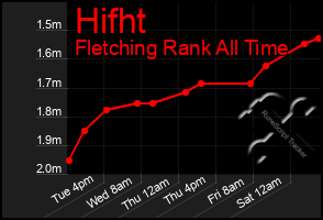 Total Graph of Hifht