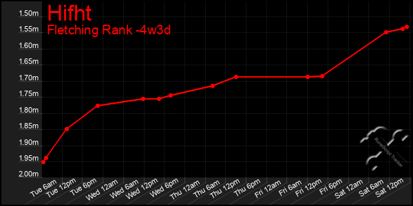 Last 31 Days Graph of Hifht