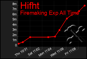 Total Graph of Hifht