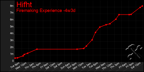 Last 31 Days Graph of Hifht