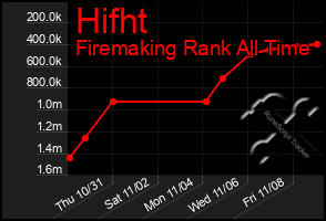 Total Graph of Hifht