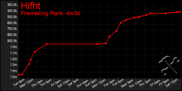 Last 31 Days Graph of Hifht