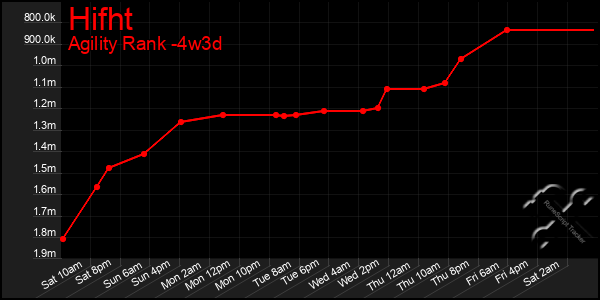 Last 31 Days Graph of Hifht