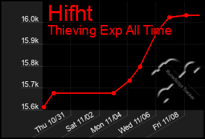 Total Graph of Hifht