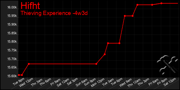 Last 31 Days Graph of Hifht