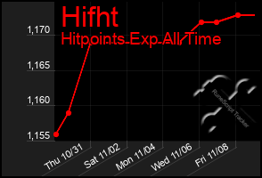 Total Graph of Hifht