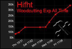 Total Graph of Hifht