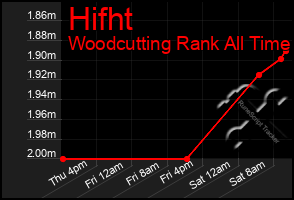 Total Graph of Hifht