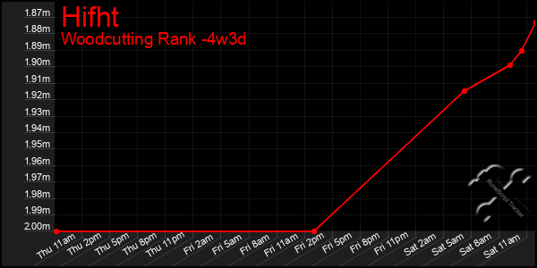 Last 31 Days Graph of Hifht