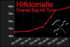 Total Graph of Hifklomalle