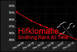 Total Graph of Hifklomalle