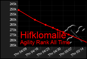 Total Graph of Hifklomalle