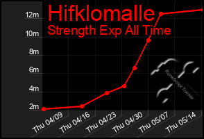 Total Graph of Hifklomalle