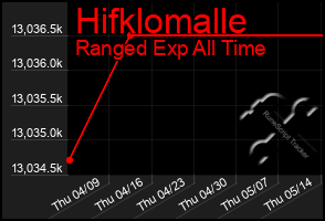 Total Graph of Hifklomalle