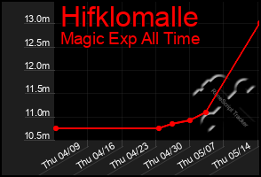 Total Graph of Hifklomalle