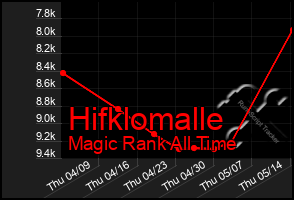 Total Graph of Hifklomalle