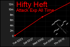 Total Graph of Hifty Heft