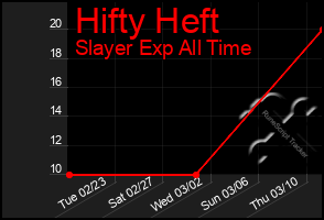 Total Graph of Hifty Heft