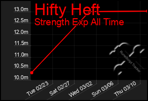 Total Graph of Hifty Heft