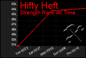 Total Graph of Hifty Heft