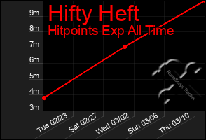 Total Graph of Hifty Heft