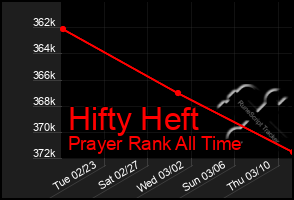 Total Graph of Hifty Heft