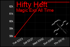 Total Graph of Hifty Heft