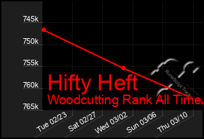 Total Graph of Hifty Heft