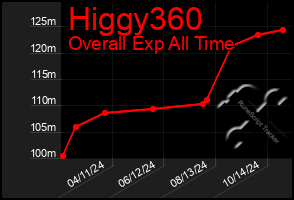 Total Graph of Higgy360