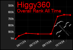 Total Graph of Higgy360