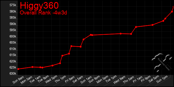 Last 31 Days Graph of Higgy360