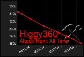 Total Graph of Higgy360