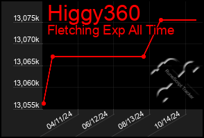 Total Graph of Higgy360