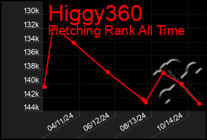 Total Graph of Higgy360