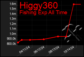 Total Graph of Higgy360