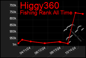 Total Graph of Higgy360