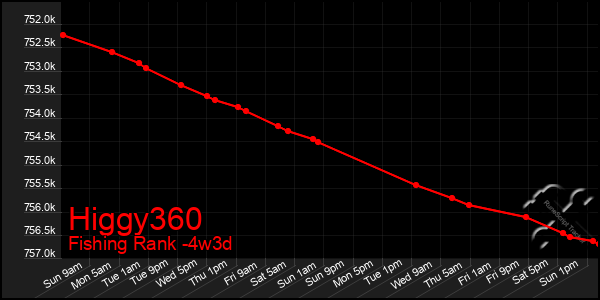 Last 31 Days Graph of Higgy360