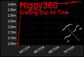 Total Graph of Higgy360