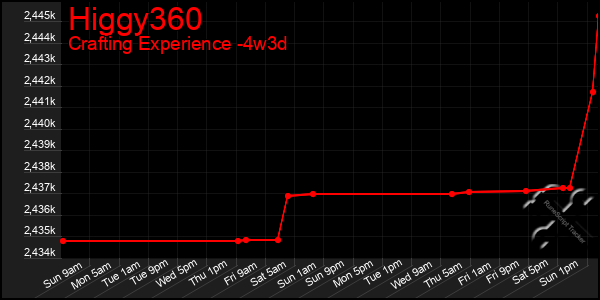 Last 31 Days Graph of Higgy360