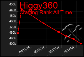 Total Graph of Higgy360