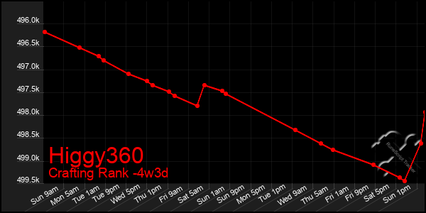 Last 31 Days Graph of Higgy360