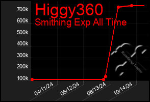 Total Graph of Higgy360