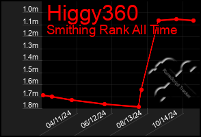 Total Graph of Higgy360