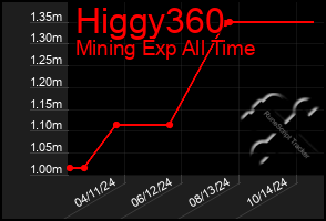 Total Graph of Higgy360